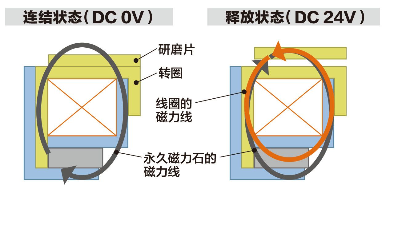 内部构造　无励磁动作离合器